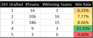 FFPC Best Ball Superflex Winning Roster Construction – FFPC Data Warehouse