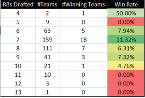 FFPC Win Rates: Wide Receivers