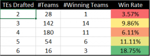 FFPC Best Ball Superflex Winning Roster Construction – FFPC Data Warehouse