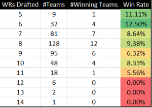 FFPC Best-Ball Win Rates: Tight Ends