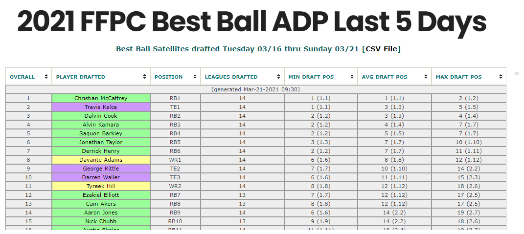 FFPC Best Ball Slim Round-by-Round Draft Analysis