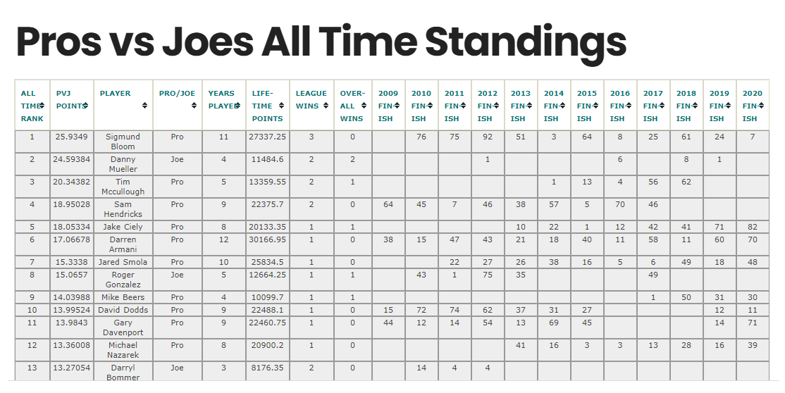 Pros vs Joes All Time Standings – FFPC Data Warehouse