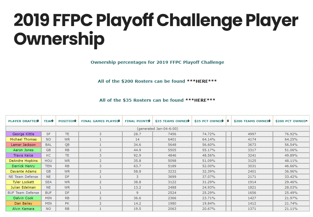 FFPC Playoff Challenge Roster Builder: Simulate Lineups Based On Expected  Games Played, Average Scoring, More