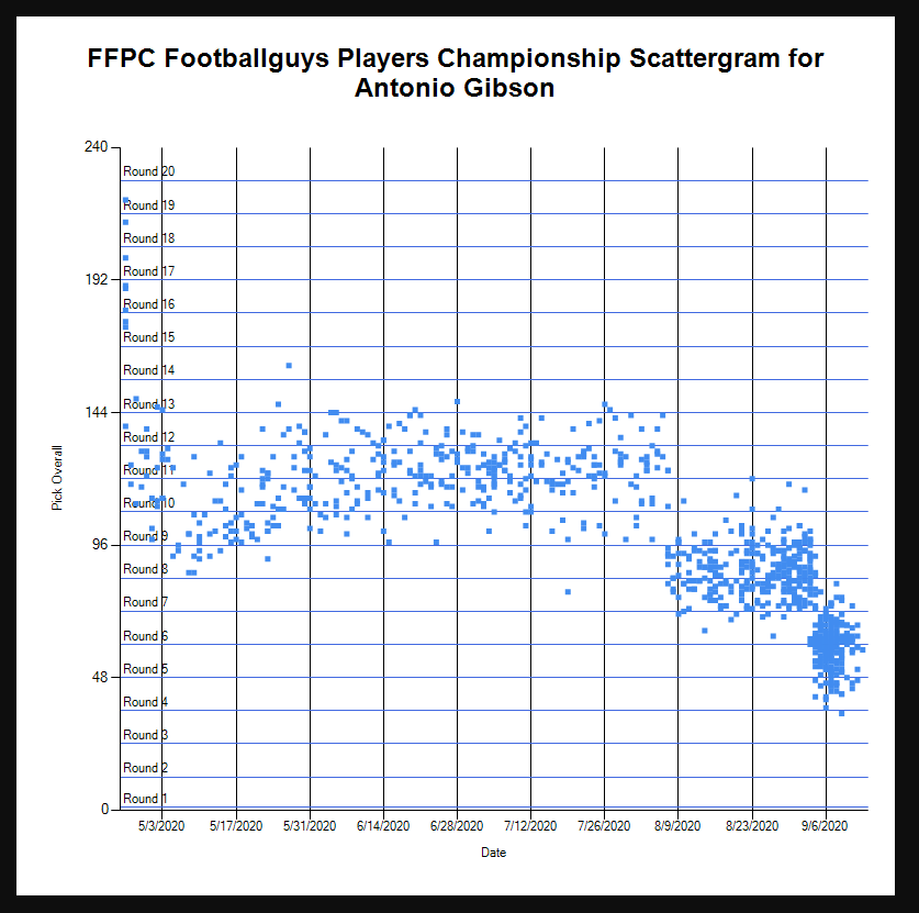 Fantasy Football: FFPC Startup Dynasty Draft Trends