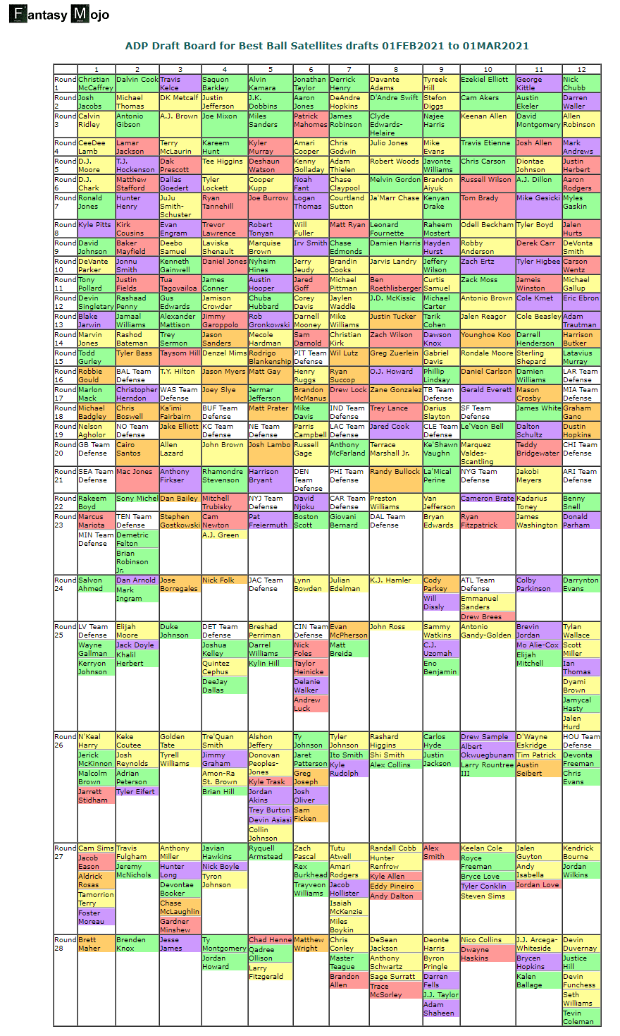 Dynasty Startup ADP Values for FFPC Leagues