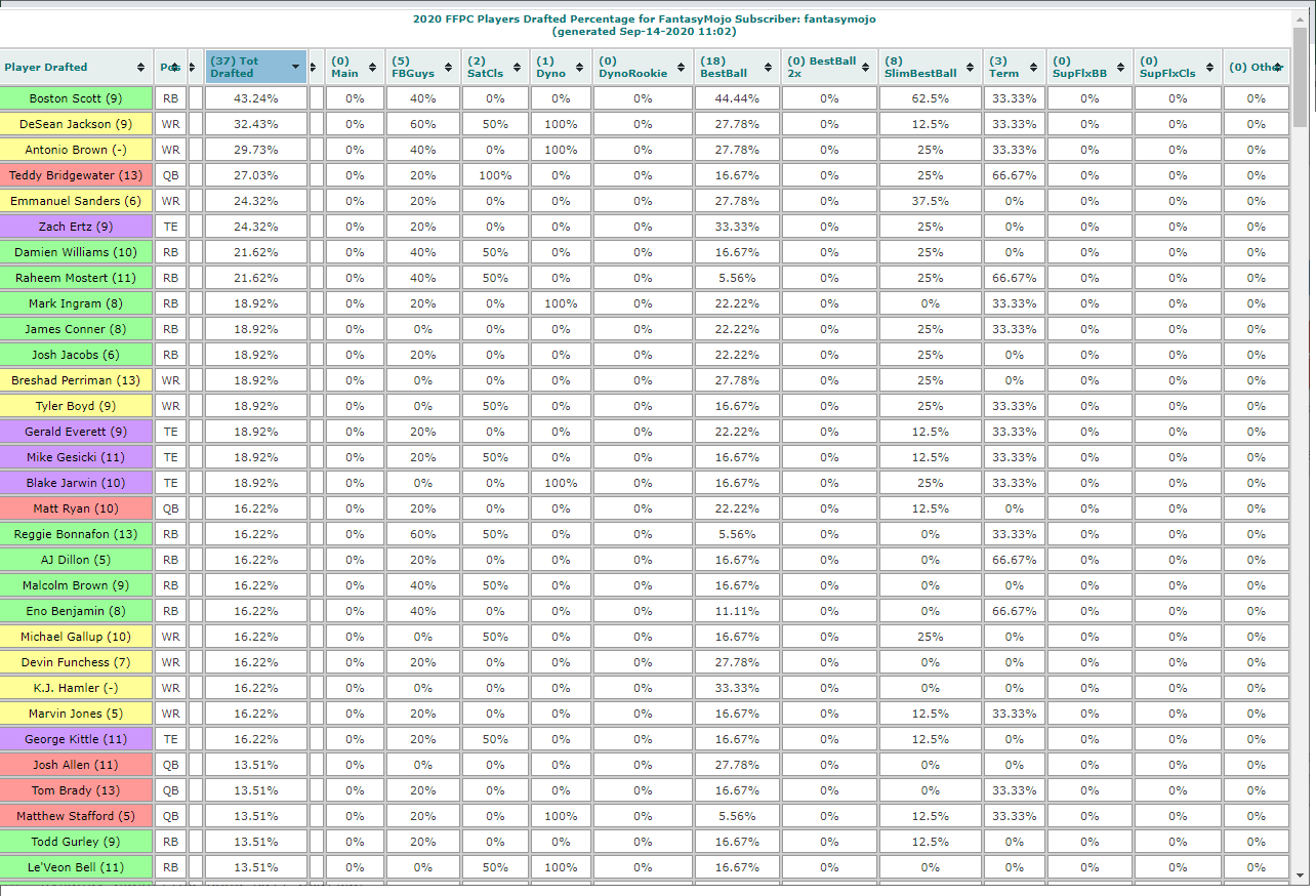 FFPC Best Ball Superflex Winning Roster Construction – FFPC Data Warehouse